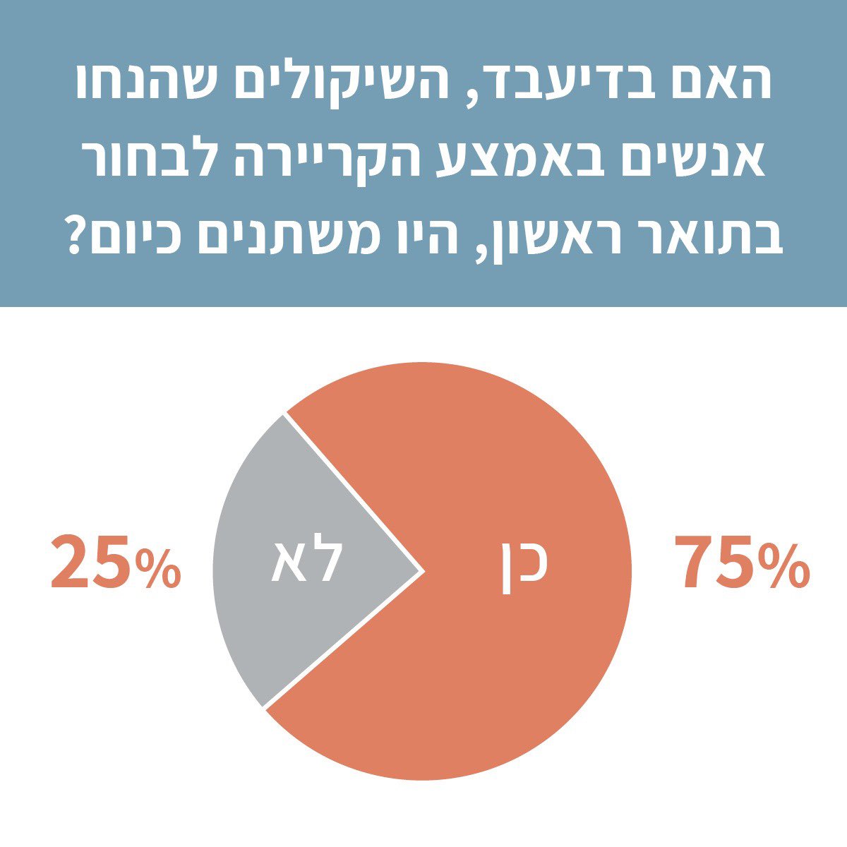 ShalemCollege's tweet photo. הידעתם? 75% מהאנשים שנמצאים היום בעיצומה של קריירה היו מעניקים משקל שונה לשיקולים שהנחו אותם לבחור את התואר הראשון. 
קראו את תוצאות סקר הקריירה שערכנו ותתכוננו להיות מופתעים> https://t.co/yn1G0lBmtz
#פיד_הייטק #פיד_הורות #פיד_אקדמיה #פיד_סטודנטים https://t.co/k0xCe3Q2u0