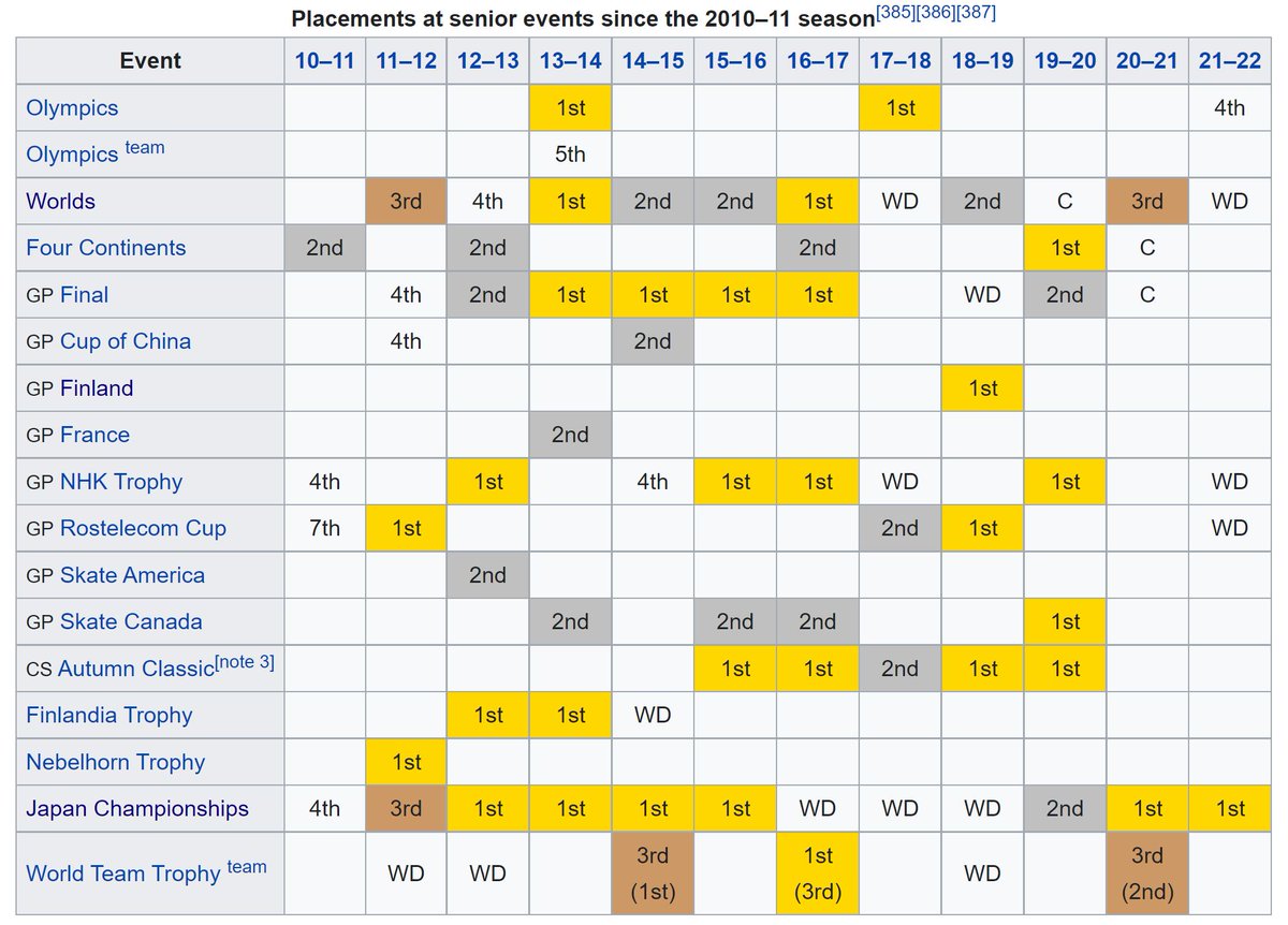 I would like this to be a celebration of how yuzuru has a remarkable feat in his competitive career. Not placing below 4th (except for CoR 2010) in the senior circuit despite facing many challenges. We are immensely proud of you Yuzuru Hanyu!