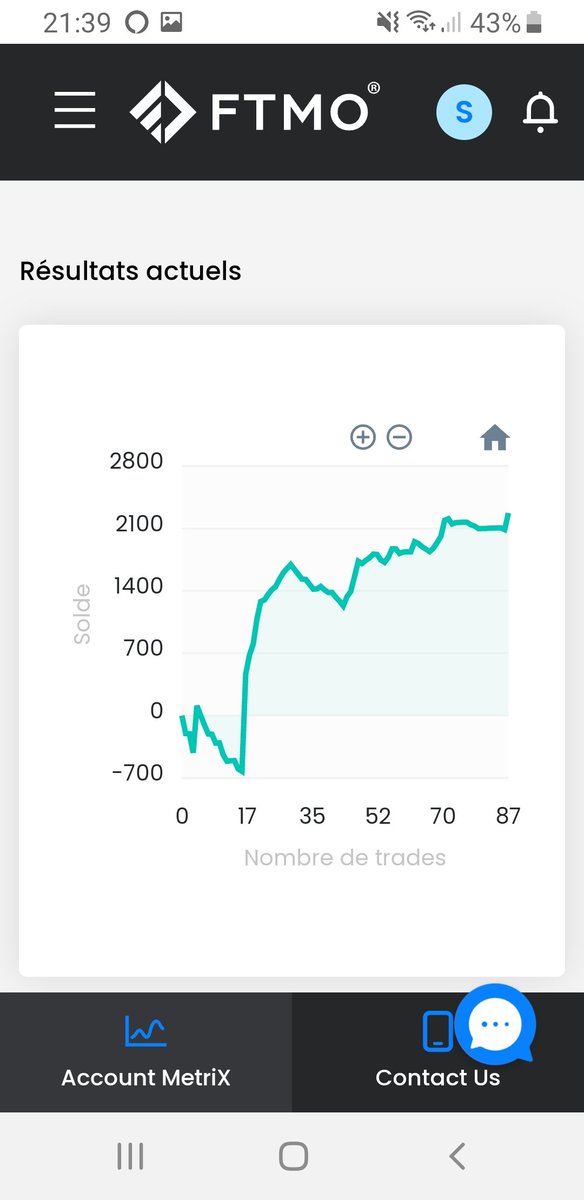 fr_trading_dax's tweet image. Merci Eric pour ce partage. Avec une belle préparation, un #FTMO qui se termine avec +22,73% en 87 trades avec RR 1.70 et Facteur de profit &amp;gt; 2.
► Nous rejoindre : discord.gg/tqNbQVxNDU
#Accompagnement #trading #FTMO_challenge