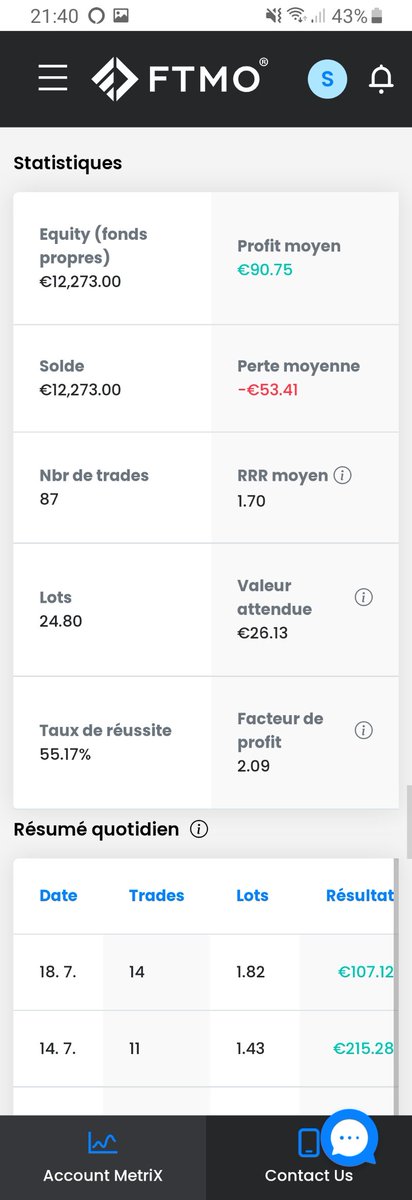 fr_trading_dax's tweet image. Merci Eric pour ce partage. Avec une belle préparation, un #FTMO qui se termine avec +22,73% en 87 trades avec RR 1.70 et Facteur de profit &amp;gt; 2.
► Nous rejoindre : discord.gg/tqNbQVxNDU
#Accompagnement #trading #FTMO_challenge