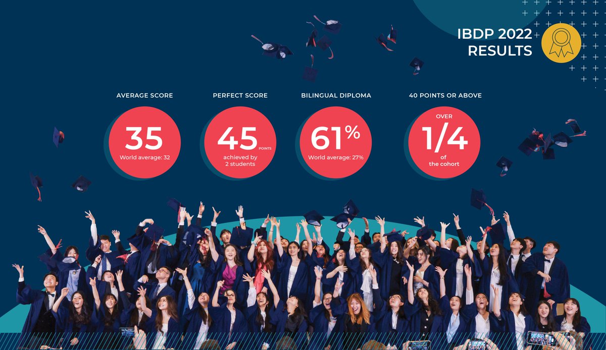 ✨BIS Hanoi #Classof2022 continue to beat world average in the 2022 #IB examination!
 
We are so proud of you all!💕

👉Discover #IBDP at BIS Hanoi: bit.ly/3c4rIKN 

#BISHanoi #NordAngliaEducation #IBresults #Werock