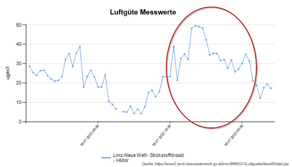 Linz Luftverschmutzung tweet media
