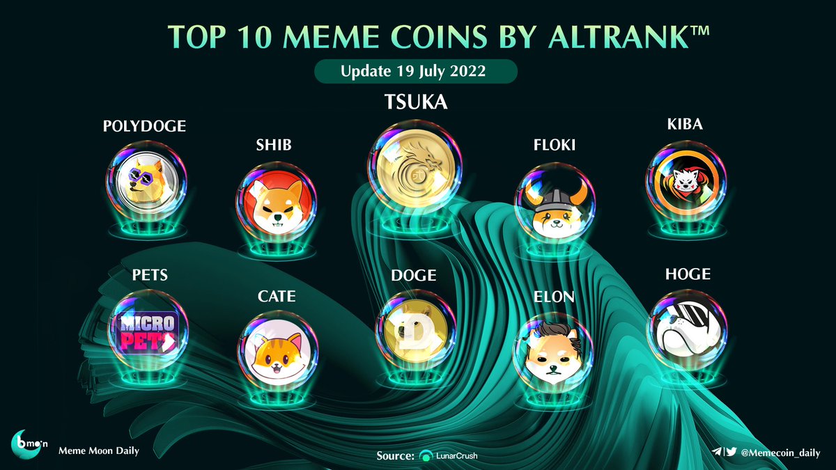 memecoin_degens's tweet photo. TOP 10 #Meme coins By AltRank™  🔥🔥🔥

$TSUKA @Dejitaru_Tsuka
$SHIB @Shibtoken 
$FLOKI @RealFlokiInu 
$KIBA @KibaInuWorld 
#POLYDOGE @PolyDoge 
$DOGE @dogecoin 
$CATE @catecoin 
$ELON @DogelonMars 
$PETS @MicroPetsBSC 
$HOGE @HogeFinance https://t.co/831UsitZCK