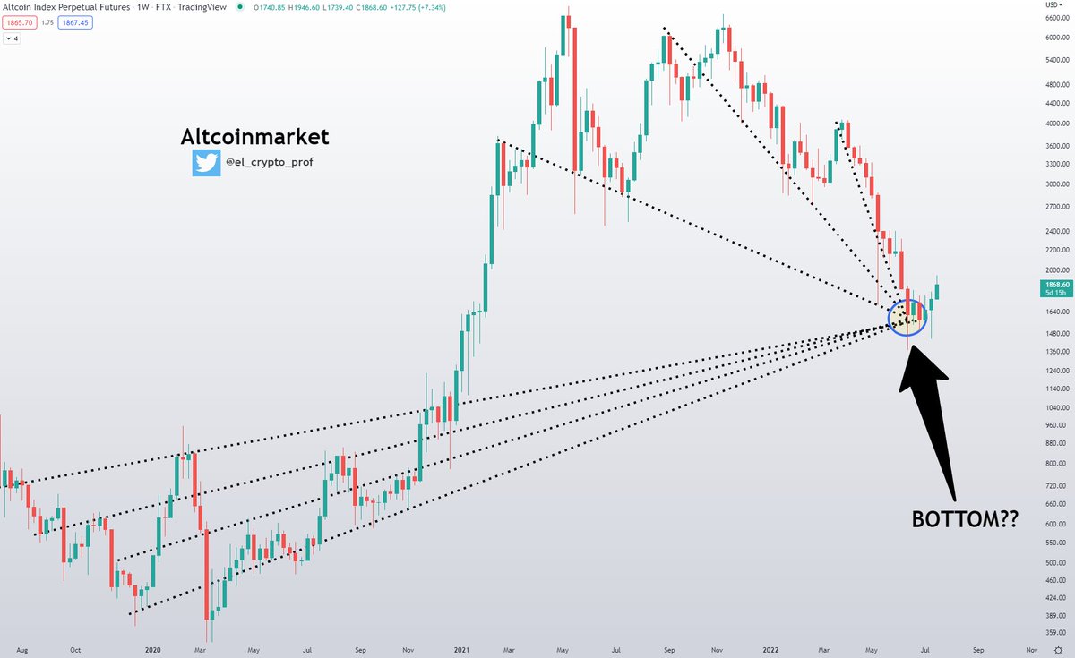 el_crypto_prof's tweet photo. #Altcoins - Altcoinmarketcap

For those wondering if the bottom is in, maybe this chart will answer your question.

- 7 trendlines, one target.

All trend lines point to a possible bottom. https://t.co/gzY3bya7TI
