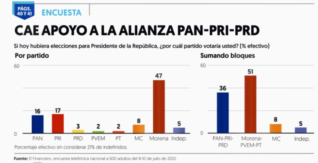 alandrade57's tweet photo. Hoy van andar más rabiosos que de costumbre los Prianistas y La comentocracia chayotera
Morena sube, la #OposicionMiserableYMezquina baja
#AMLOVa https://t.co/wZsIR1sLjI