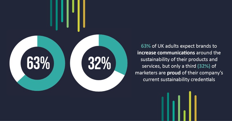 cim_marketing's tweet photo. ☀️ Recent adverse weather headlines and social conversations about climate change have made 4⃣9⃣% of adults consider how they can be more sustainable

Read more in CIM's Sustainability Marketing Skills Gap report 👇