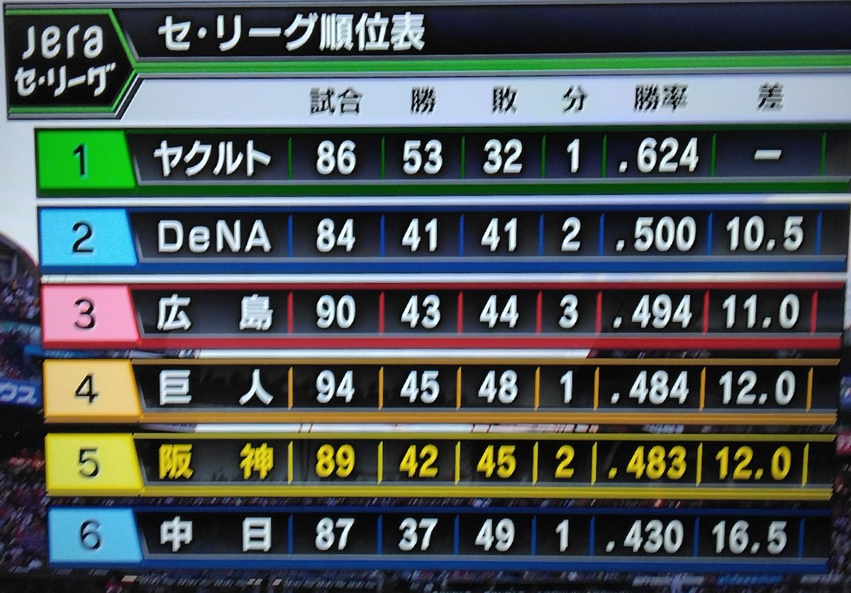 silktherapist：H・S ð£ on Twitter: "セ・リーグ順位表"