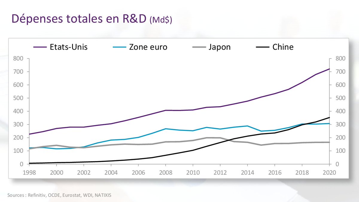 PatrickArtus's tweet image. Les États-Unis, prochain moteur de l’économie mondiale?
bit.ly/3AXL4M3