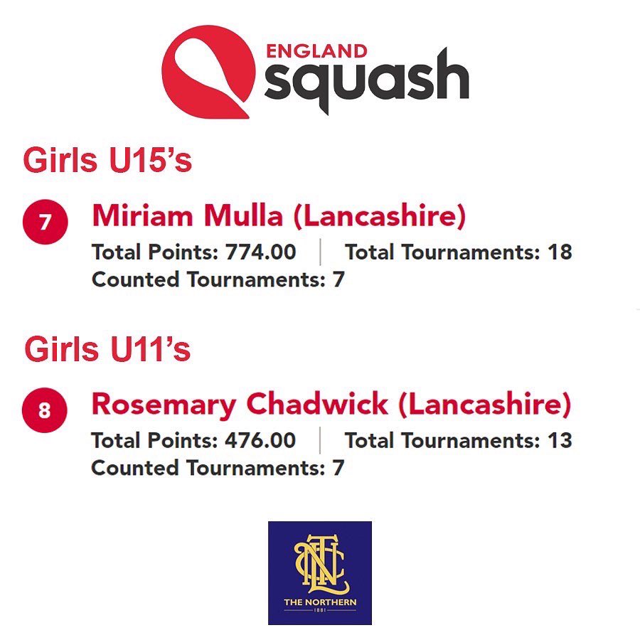 TheNorthernMCR's tweet photo. We’re extra proud of our #squash players Miriam and Rosie, who this month are both top 10 in their respective @englandsr junior rankings! Amazing stuff! 👏👏👏
#juniorsquash #englandsquash #u11squash #u15squash #top10 #localsport #manchester #didsbury #lancashire https://t.co/N8W4hHdMDh