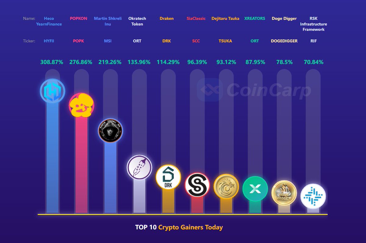 🚀Top 10 Crypto Gainers Today🚀

$HYFII  +308.87%↑
$POPK +276.86%↑
$MSI     +219.26%↑
$ORT    +135.96%↑
$DRK   +114.29%↑
$SCC  +96.39%↑
$TSUKA +93.12%↑
$ORT  +87.95%↑
#DOGEDIGGER +78.50%↑
$RIF   +70.84%↑

More Info👇
coincarp.com/gainers-losers/