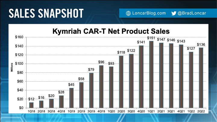 Brad Loncar (@bradloncar) on Twitter photo Novartis CAR-T sales Novartis CAR-T sales