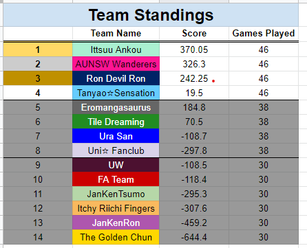 ausriichi's tweet photo. As the third season of the ARMA Team League draws to a close we would like to congratulate Cheez, Queenie710, Muranieum, Aistrom and Cooziekuns of Ittsuu Ankou for taking home the gold! https://t.co/lLhSAxoJWa