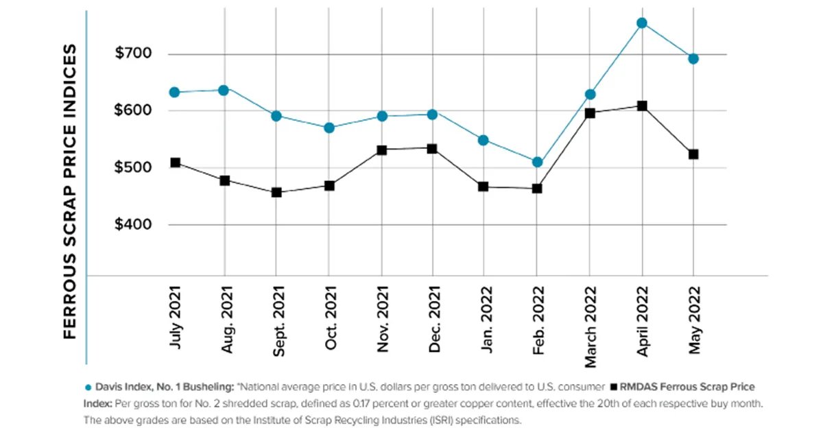 Ferrous scrap supplies are steady, but export demand for that scrap is uncertain: buff.ly/3RN39CC