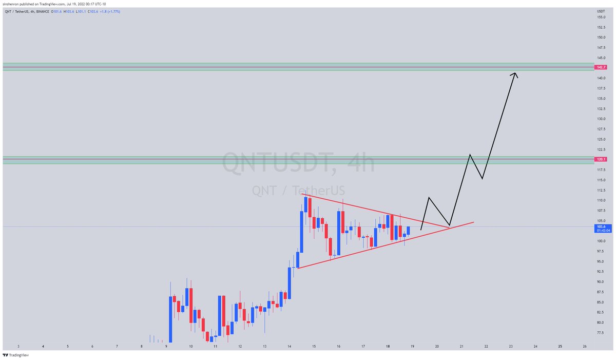 Umairorkz's tweet photo. #qnt next big move!
btc price action is also important https://t.co/fXl8g4eu45