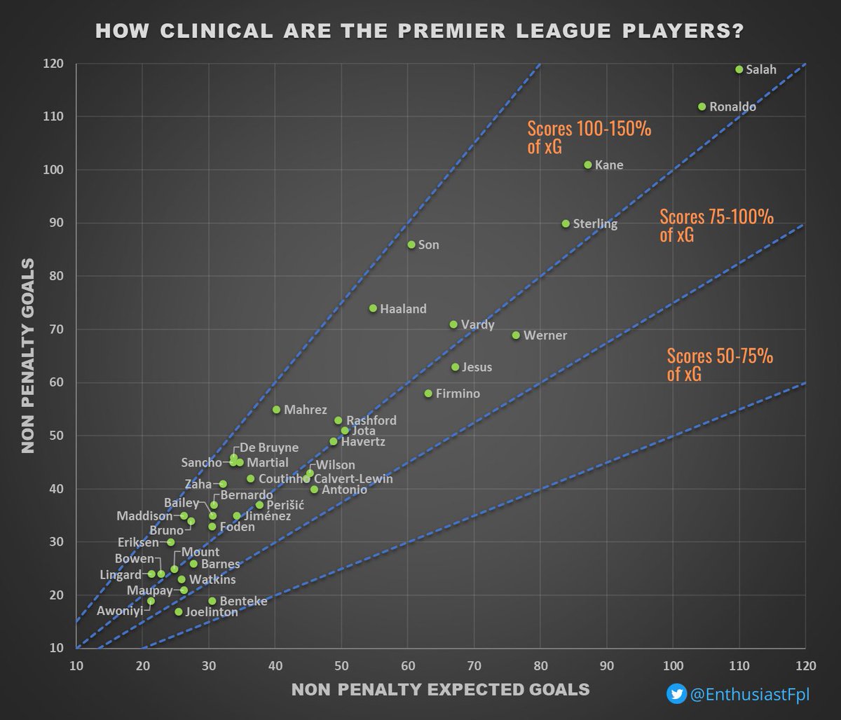 EnthusiastFpl's tweet photo. HOW CLINICAL ARE THE #PremierLeague PLAYERS?

Data taken from @fbref for Big 5 leagues &amp; European competitions from 2017/18 onwards. Only included those with a minimum  NPxG of 20 in that period. Son, Mahrez, De Bruyne &amp; Haaland are the best finishers around.

#FPL #FPLCommunity https://t.co/oWkX6EqpTe