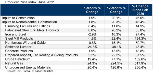 Construction materials up 20% from 2021
chicagoconstructionnews.com/construction-m…