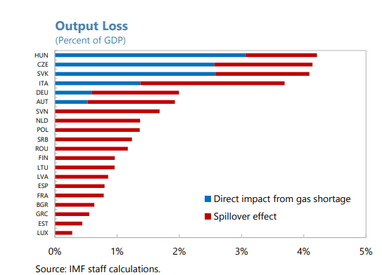 AleGiov's tweet photo. interesting paper by @IMFNews on the potential impact of disruptions to #gas supply. Given the presence of spillovers, also those countries that feel ‘safer’ have an interest in a strong European solution to the crisis #RepowerEU  
https://t.co/8t44hsj6ln https://t.co/PzMC2gz4eu