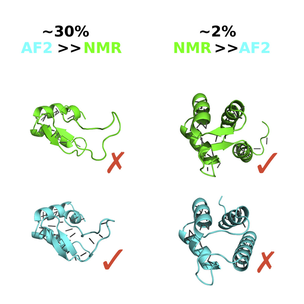 Structure (@structure_cp) on Twitter photo Nicholas Fowler & Mike Williamson <a href="/sheffielduni/">The University of Sheffield</a> compared AlphaFold2 and NMR structures for 904 human proteins and observed that AlphaFold predictions are usually more accurate than NMR structures
cell.com/structure/full… Nicholas Fowler & Mike Williamson <a href="/sheffielduni/">The University of Sheffield</a> compared AlphaFold2 and NMR structures for 904 human proteins and observed that AlphaFold predictions are usually more accurate than NMR structures
cell.com/structure/full…