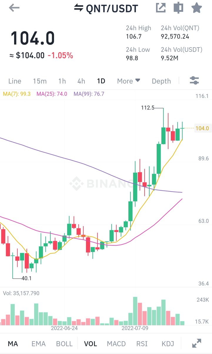 josh_recruits's tweet photo. $QNT is flagging and setting up for a breakout on multiple timescales 

A failed breakout will see us continue to consolidate around the $100 range as we are currently 

A breakout could see us break highs of the last week

We shall see.. https://t.co/sArAGHSyGU