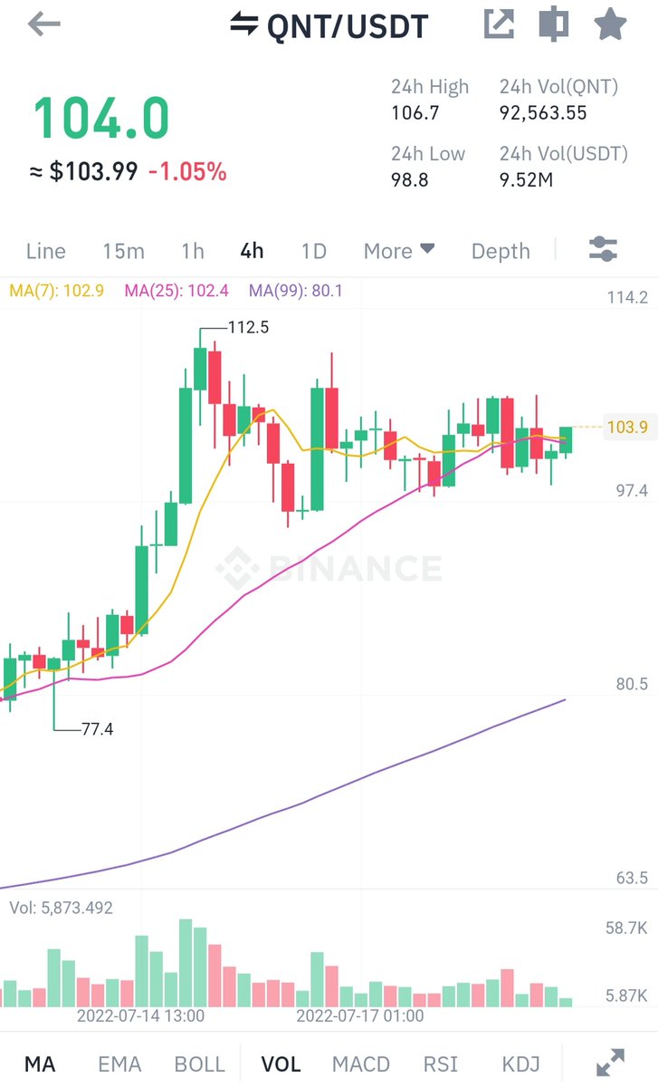 josh_recruits's tweet photo. $QNT is flagging and setting up for a breakout on multiple timescales 

A failed breakout will see us continue to consolidate around the $100 range as we are currently 

A breakout could see us break highs of the last week

We shall see.. https://t.co/sArAGHSyGU
