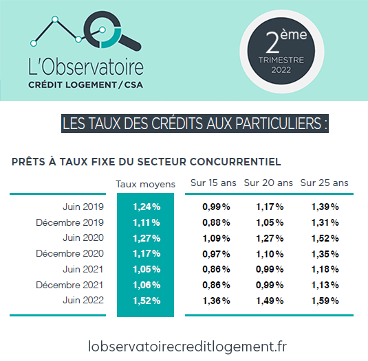 #ObservatoireCreditLogementCSA
#taux
Avec la hausse de l'inlfation et de l’OAT 10 ans, les taux de #crédit #immobilier sont remontés plus vite au 2eme trimestre 2022.
1,52% en juin
taux provisoire juillet à 1.64 %, progression de 12 points sur un mois.
⚡ bit.ly/2O4ghGE