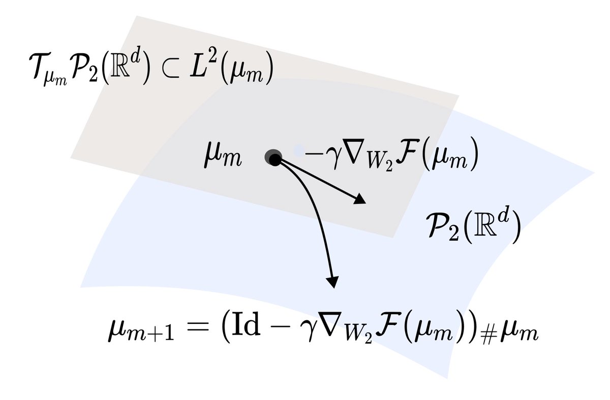 Anna Korba (@korba_anna) on Twitter photo Yesterday, <a href="/AdilSlm/">Adil Salim</a> and myself presented a tutorial on "Sampling as First-Order Optimization over a space of probability measures"
slides are available here akorba.github.io/resources/Balt…
and video icml.cc/virtual/2022/t…
Hope you enjoy it! Yesterday, <a href="/AdilSlm/">Adil Salim</a> and myself presented a tutorial on "Sampling as First-Order Optimization over a space of probability measures"
slides are available here akorba.github.io/resources/Balt…
and video icml.cc/virtual/2022/t…
Hope you enjoy it!