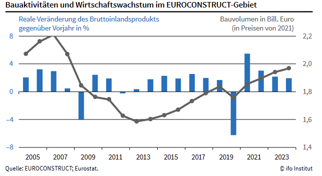 ifo Institut tweet media