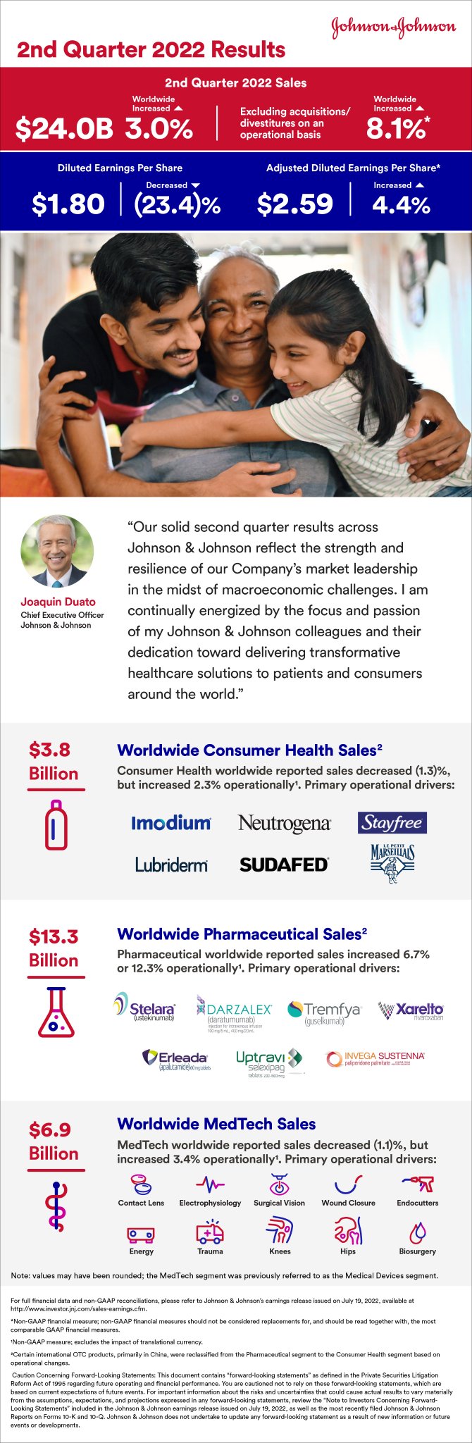 Johnson & Johnson on Twitter "JNJ reports Q2 2022 performance results