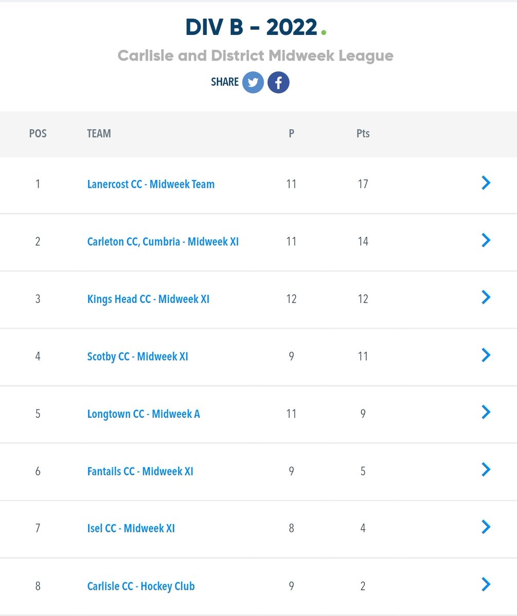 Carlisle & District Cricket League tweet media