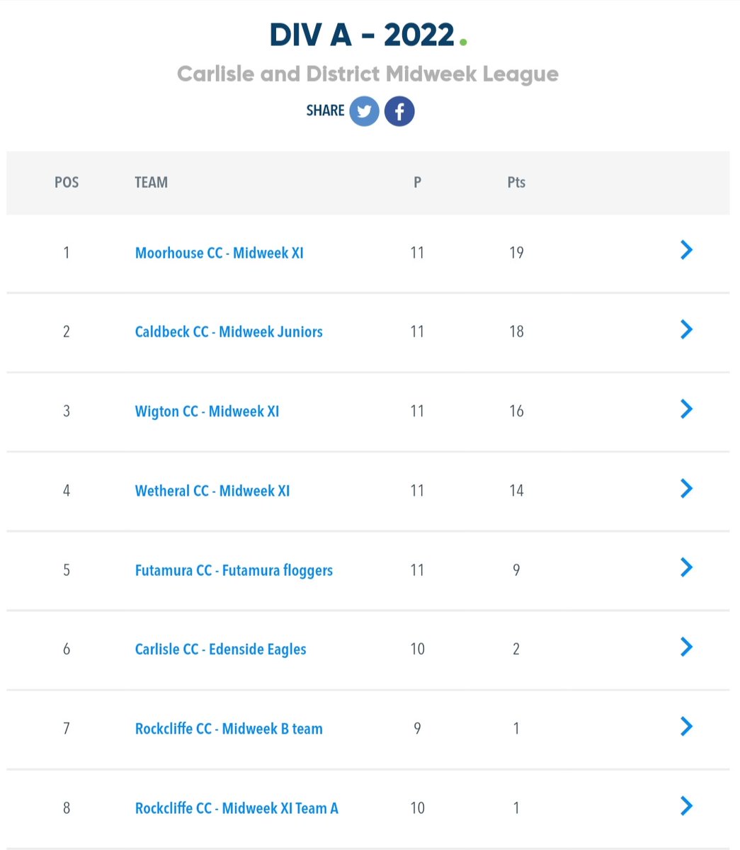 Carlisle & District Cricket League tweet media