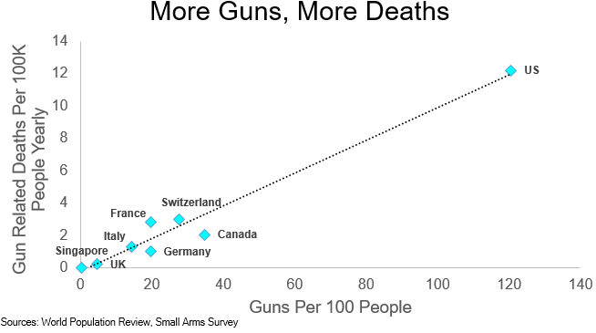 Steven Rattner (@steverattner) on Twitter photo You can draw a straight line between gun deaths and # of guns. We don’t need another day like Sunday and with sensible gun control, we don’t need to have one. My <a href="/Morning_Joe/">Morning Joe</a> chart: You can draw a straight line between gun deaths and # of guns. We don’t need another day like Sunday and with sensible gun control, we don’t need to have one. My <a href="/Morning_Joe/">Morning Joe</a> chart: