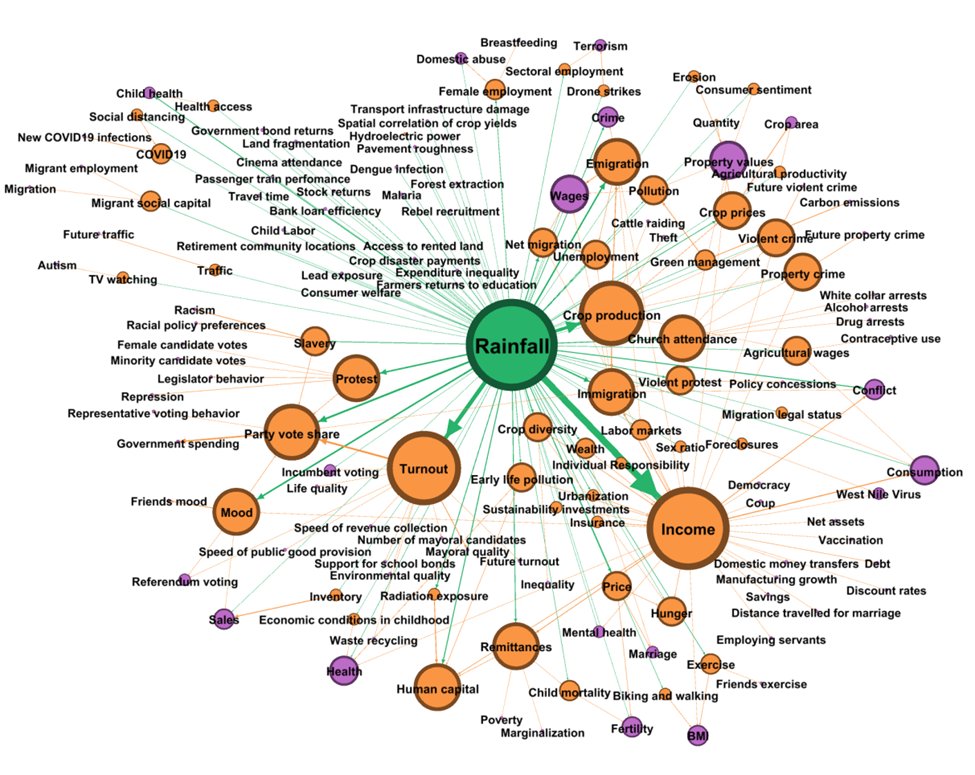 Update to my weather IV paper. IV assumes effect of instrument on Y works only through instrumented variable X. But scientists have linked weather to 192 variables, which makes exclusion restriction assumption implausible. This plot is just for rainfall:
osf.io/preprints/soca…