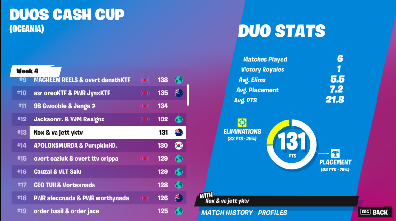 qualed in 6 yktv
 
below bugle for finals w/ @Nox_fnt  :)