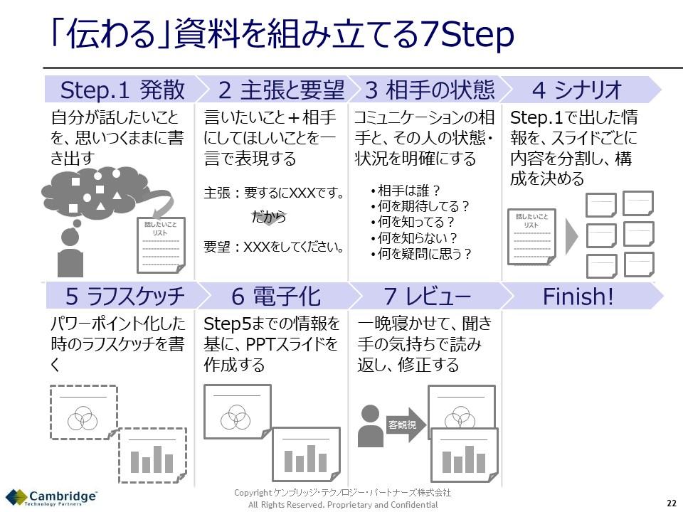 SwirlKobe's tweet photo. 【伝わる資料作りの７STEP】
読み手を意識して作ることが大事。
勉強になりました！

世界で一番やさしい資料作りの教科書#5 ～資料作成の7つのステップ：榊巻亮の『ブレイ���スルー備忘録』：オルタナティブ・ブログ https://t.co/EWh0JQRWaI https://t.co/nrDyUQzrZ7