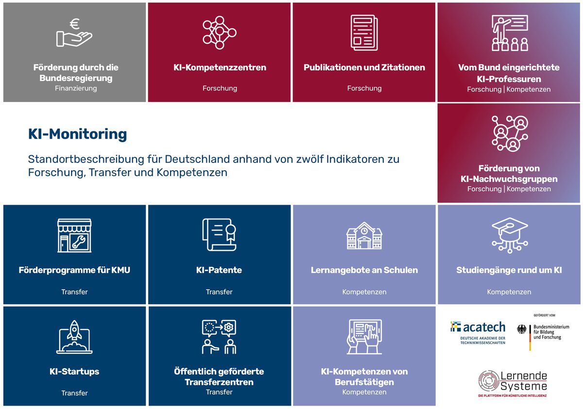 Wo steht Deutschland in Sachen Künstlicher Intelligenz? Unser neues #KI-Monitoring zeigt den Status Quo und Entwicklungspotenzial 👉kimonitoring.de #digitalisierung <a href="/DFKI/">DFKI</a> @BMBF_Bund <a href="/acatech_de/">acatech</a>