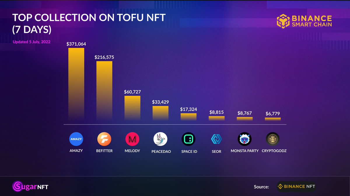 SugarNFT_io's tweet image. Congratulation 🎉
Top collection by volume on @tofuNFT 🤑 
@amazyio 
@beFITTER_io 
@Melody_SGS 
@PeaceDAO_token 
@SpaceIDProtocol 
@SEOR001 
@MonstaPartyNFTs 
@CryptogodzNFTG 
#Nfts #BinanceNFT