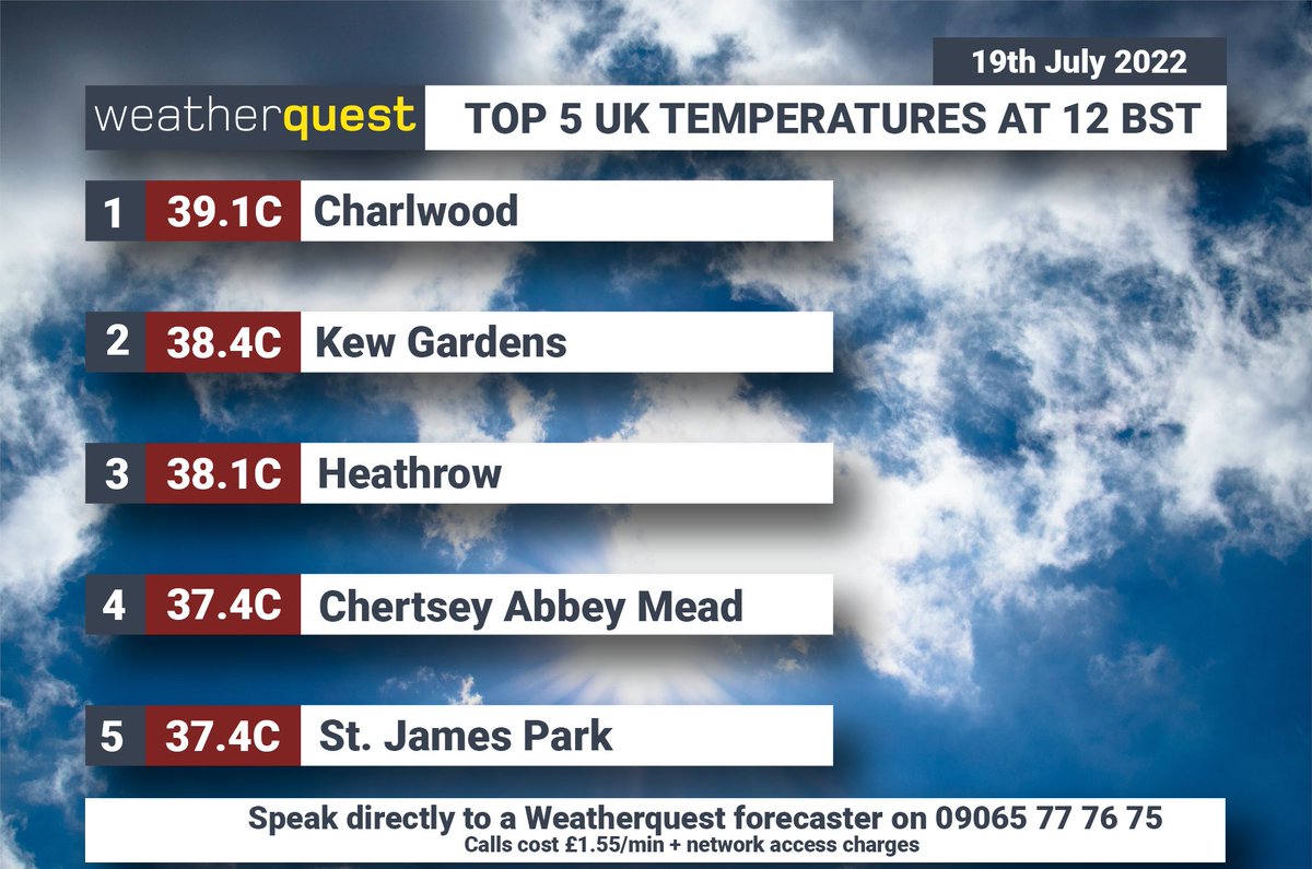 The latest temperature observations at 12 BST

The UK has provisionally had its highest temperature on record, with 39.1C in Charlwood, Surrey.