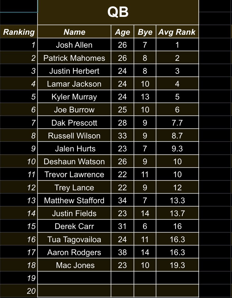 FOTPod's tweet photo. Our dynasty QB rankings! Anyone you would move up the board?? https://t.co/NsnTJ604lI