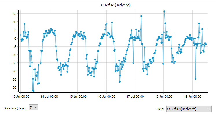 MattWilkinsonFR's tweet photo. Provisional results from our #AliceHolt #Fluxtower show the impact of the current extreme weather on carbon fluxes and photosynthesis. @Forest_Research https://t.co/BO6vHlFooh