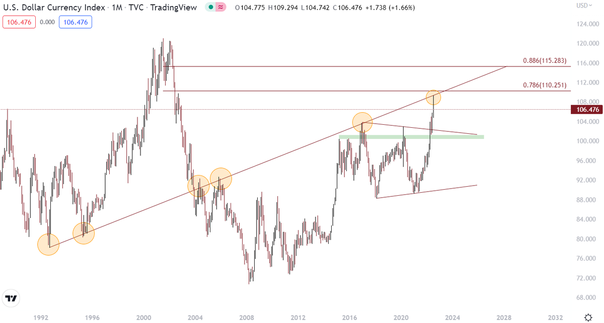Kingpincrypto12's tweet photo. As most of you know $DXY and $BTC also have a negative/inverse relationship. It has tagged my trendline but I expect a touch of 0.786 fib at minimum before any true downside. Potentially even 0.886 fib. https://t.co/6kXRZmycFs