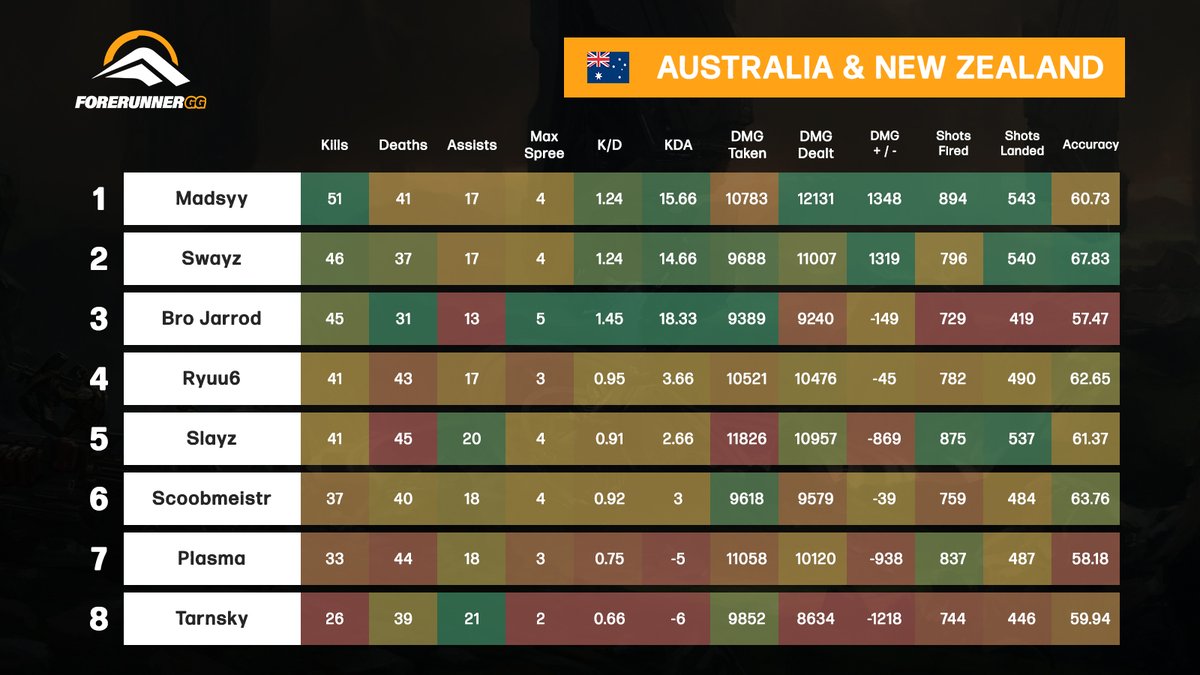 ForerunnerGG's tweet image. HCS FFA Series Week 20 - Finals Stats

🇺🇸 @MattieMathias_
🇦🇺 @madsystone
🇪🇺 @Lqgend_ 
🇲🇽 @Johaan_Mc