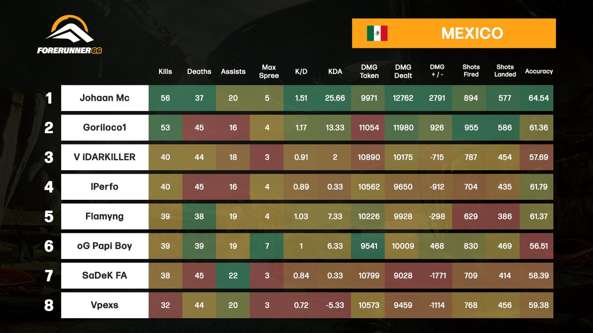 ForerunnerGG's tweet image. HCS FFA Series Week 20 - Finals Stats

🇺🇸 @MattieMathias_
🇦🇺 @madsystone
🇪🇺 @Lqgend_ 
🇲🇽 @Johaan_Mc