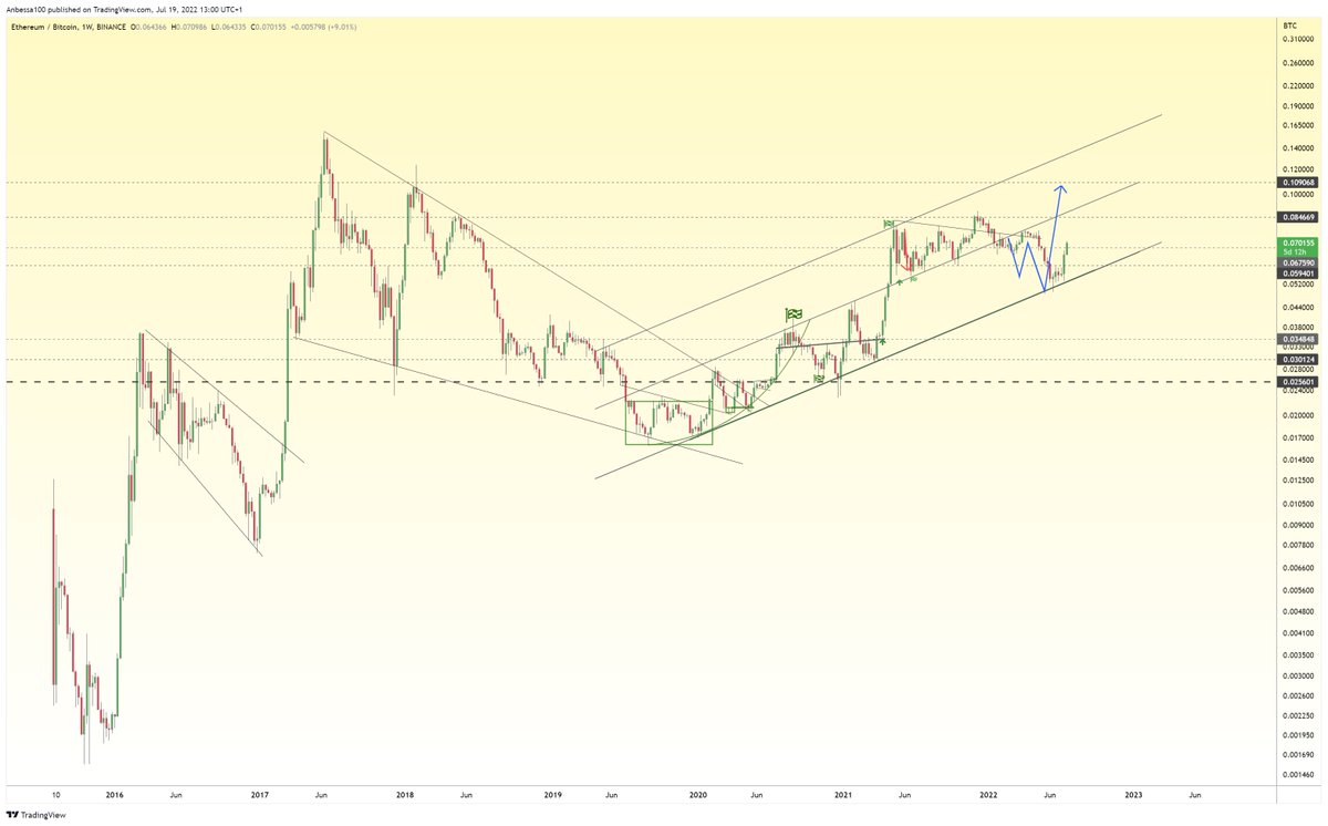Anbessa100's tweet photo. $ETH/BTC 

Really really disgusting accuracy... https://t.co/gaWgqb5Bnl