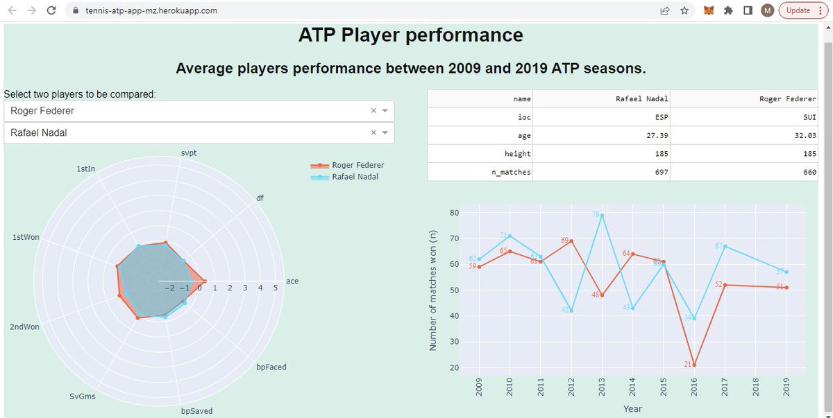 Sport performance dashboard using Python, Dash, and deployed on Heroku github.com/marcozan93/ten…
<a href="/PySportOrg/">PySport</a> <a href="/plotlygraphs/">Plotly</a> <a href="/heroku/">Heroku</a> #tennis #Analytics