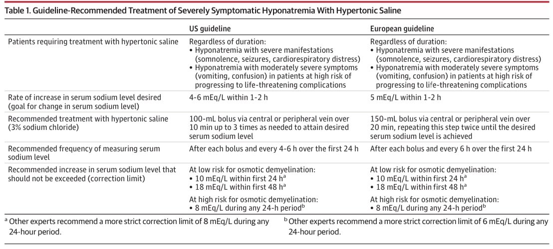📌Diagnosis &amp; Management of #Hyponatremia
A #Review📚
<a href="/JAMANetwork/">JAMA Network</a> 
#CardioEd #CardioTwitter #MedEd