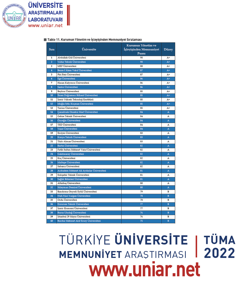 TÜMA-2022 “Kurumun Yönetim ve İşleyişinden Memnuniyet Sıralaması” ilk 5;
🥇Abdullah Gül <a href="/AbdullahGul_UNV/">Abdullah Gül Üniversitesi</a>
🥈Yıldız Teknik <a href="/YildizEdu/">Yıldız Teknik Üniversitesi</a>
🥉MEF <a href="/MEFuniversitesi/">MEF Üniversitesi</a>
4⃣ Bezmialem <a href="/bezmialem/">Bezmiâlem Vakıf Üniversitesi</a>
5⃣ Piri Reis <a href="/pirireisuni/">Piri Reis Üniversitesi</a>

Ayrıntılar: uniar.net/tuma
Tercih Robotu: universitekarnesi.com