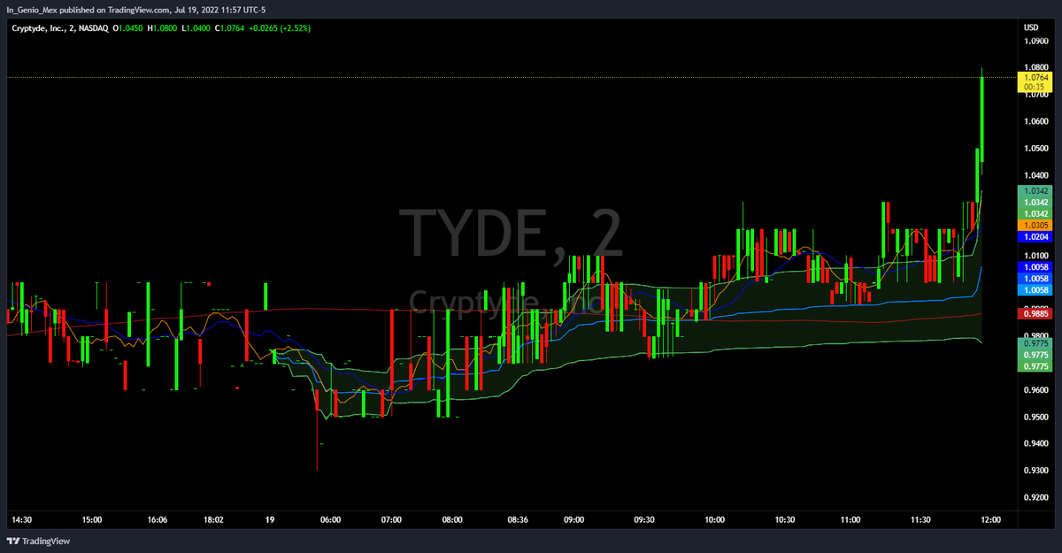 In_GENIO_MEX's tweet photo. $TYDE is starting tu run, let´s see if they let it go... LFG!!! #GoTyde #NotSellingBelowDoubleDigits https://t.co/cZTjLFIry1