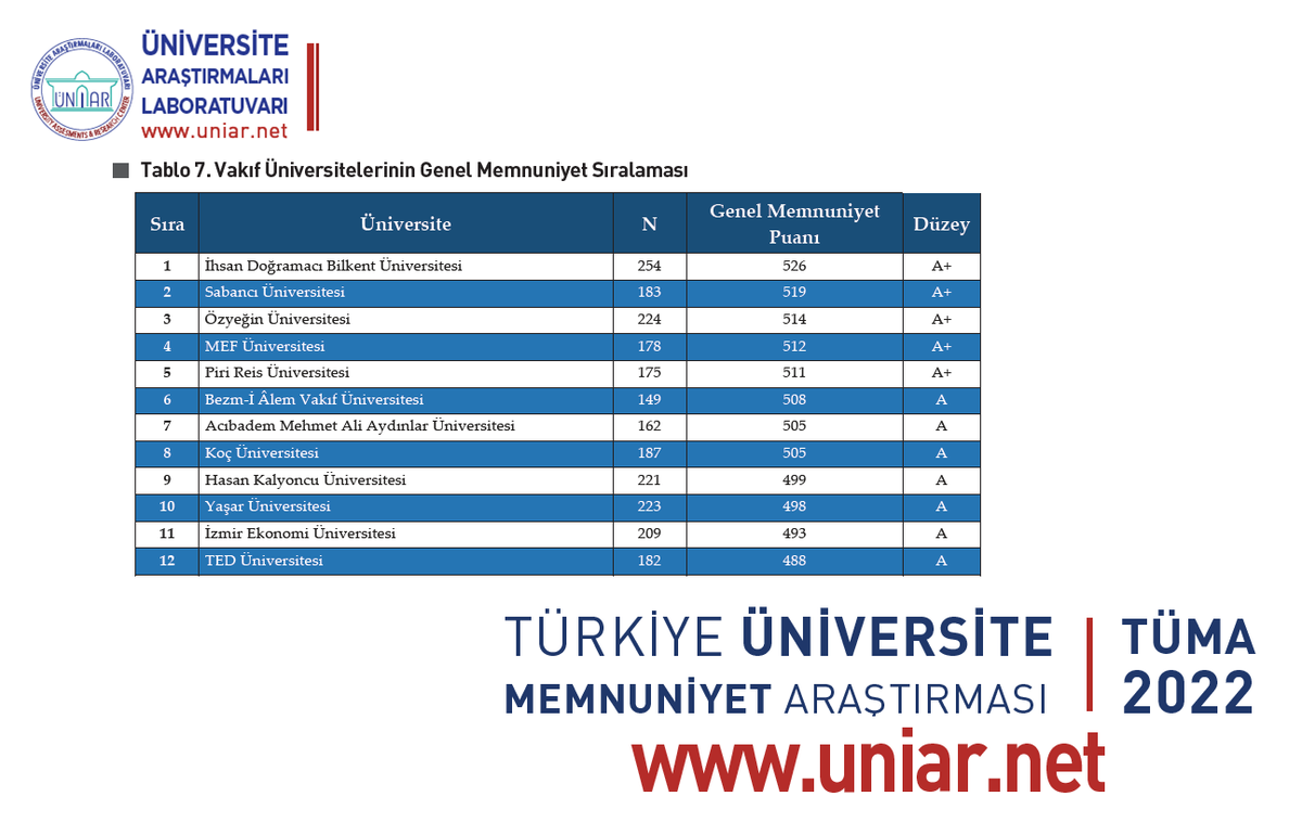 TÜMA-2022 A+ ve A Klasmanı Vakıf Ü.
Bilkent <a href="/BilkentUniv/">Bilkent Üniversitesi</a> 
Sabancı <a href="/sabanciu/">Sabancı Üniversitesi</a>
Özyeğin <a href="/ozyeginuni/">Özyeğin Üniversitesi</a>
MEF <a href="/MEFuniversitesi/">MEF Üniversitesi</a>
Piri Reis <a href="/pirireisuni/">Piri Reis Üniversitesi</a>
Bezmialem <a href="/bezmialem/">Bezmiâlem Vakıf Üniversitesi</a>
Acıbadem <a href="/acibademuniv/">Acıbadem Üniversitesi</a>
Koç <a href="/kocuniversity/">Koç Üniversitesi</a>
HKU <a href="/hkunv/">Hasan Kalyoncu Üniv</a>
Yaşar <a href="/YasarUniv/">Yaşar Üniversitesi</a>
İzmir Ekonomi <a href="/izmirekonomiuni/">İzmir Ekonomi Üniversitesi</a>
TED <a href="/TED_Uni/">TED Üniversitesi</a>