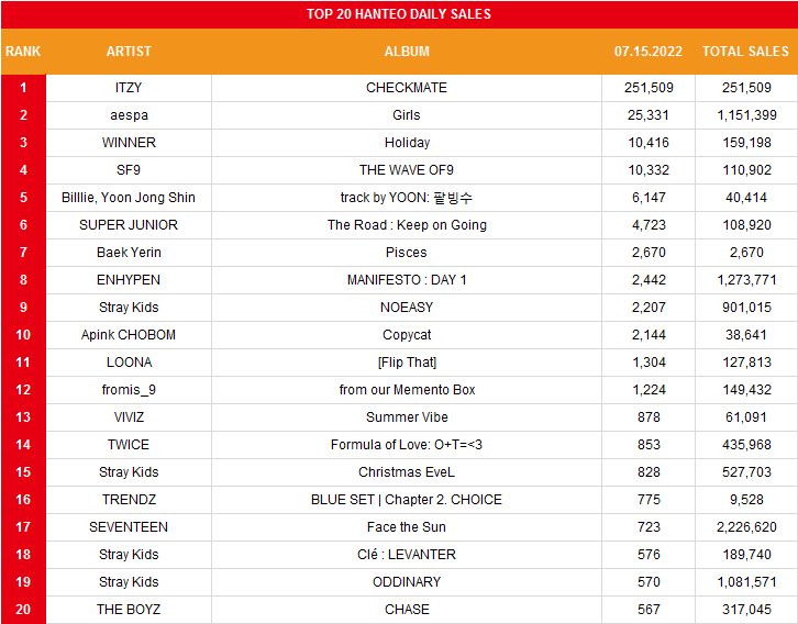 charts_winner's tweet photo. [📊]

-يحتل ألبوم وينر HOLIDAY المركز الثالث كأفضل عشرين ألبوم مبيعاً على مخطط هانتيو اليومي للمبيعات المادية.. https://t.co/AgUeojJLDU