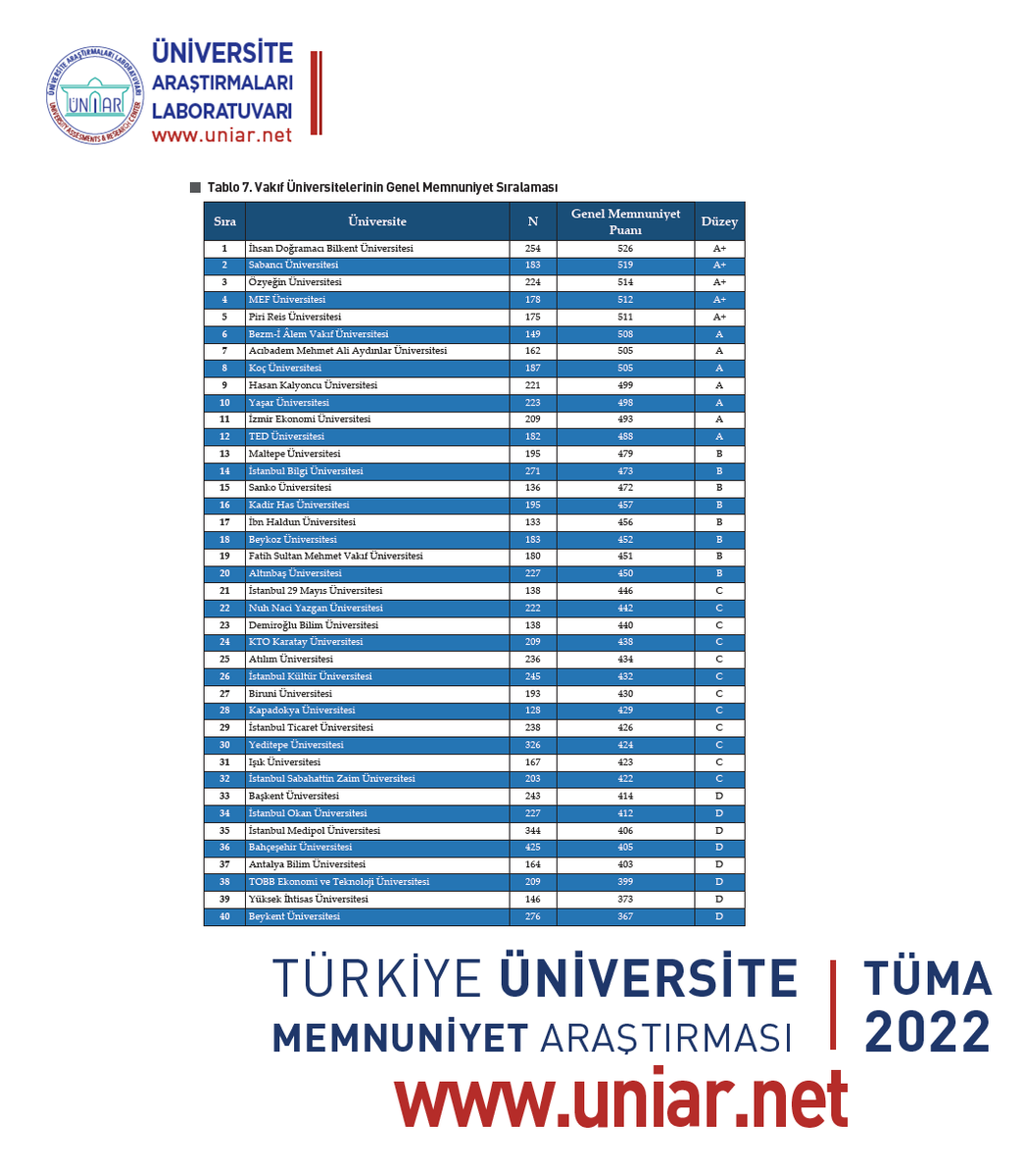 Türkiye Üniversite Memnuniyet Araştırması (TÜMA) 2022 açıklandı. Vakıf Üniversiteleri Genel Memnuniyet Sıralaması ilk 5;

🥇Bilkent <a href="/BilkentUniv/">Bilkent Üniversitesi</a> 
🥈Sabancı <a href="/sabanciu/">Sabancı Üniversitesi</a>
🥉Özyeğin <a href="/ozyeginuni/">Özyeğin Üniversitesi</a>
4⃣ MEF <a href="/MEFuniversitesi/">MEF Üniversitesi</a>
5⃣ Piri Reis <a href="/pirireisuni/">Piri Reis Üniversitesi</a>

Ayrıntılar: uniar.net/tuma